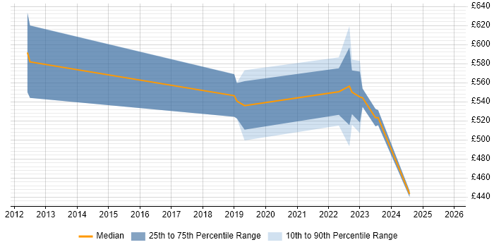 Contractor daily rate distribution trend for jobs in the South East citing Digital Identity