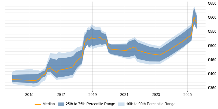 Contractor daily rate distribution trend for jobs in the South East citing Digital Innovation