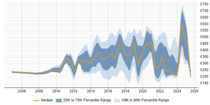 Contractor daily rate distribution trend for jobs in the South East citing Digital Marketing Contractor daily rate distribution trend for jobs in the South East citing Digital Marketing