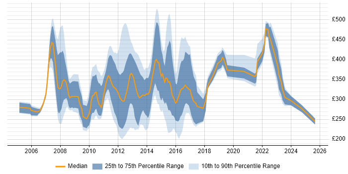 Contractor daily rate distribution trend for jobs in the South East citing Digital Media Contractor daily rate distribution trend for jobs in the South East citing Digital Media