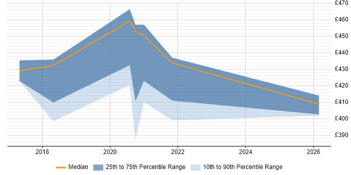 Contractor daily rate distribution trend for Digital Performance Analyst job vacancies in the South East