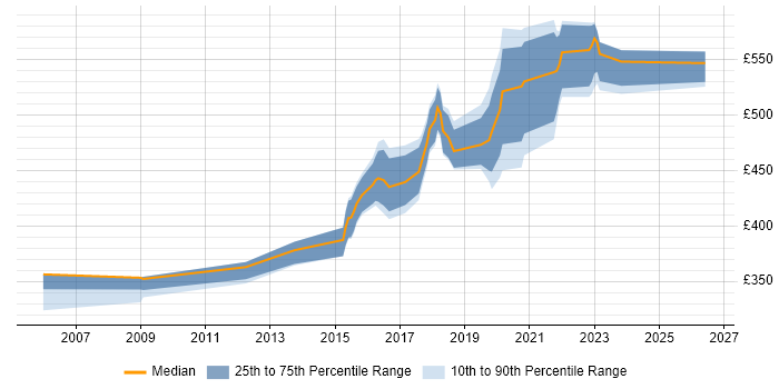 Contractor daily rate distribution trend for Digital Product Manager job vacancies in the South East