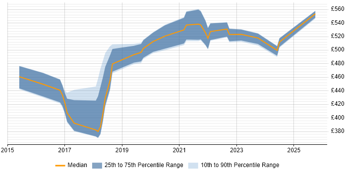 Contractor daily rate distribution trend for Digital Product Owner job vacancies in the South East Contractor daily rate distribution trend for Digital Product Owner job vacancies in the South East