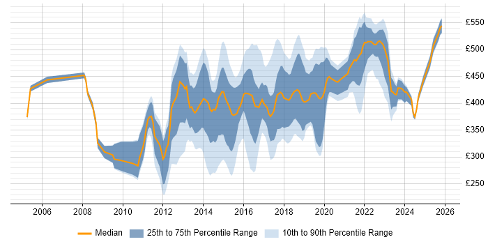 Contractor daily rate distribution trend for Digital Project Manager job vacancies in the South East