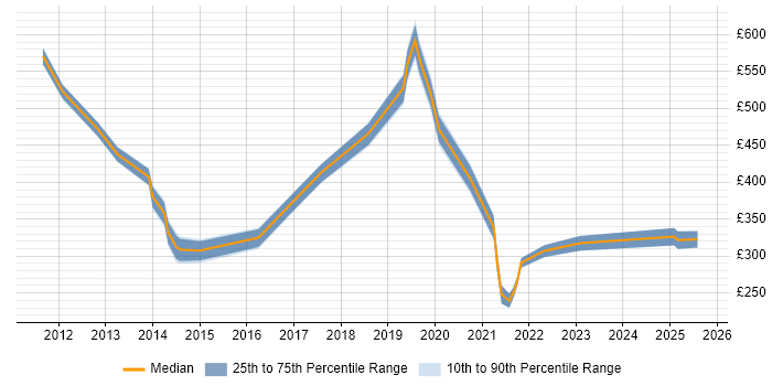 Contractor daily rate distribution trend for jobs in the South East citing Digital Signage