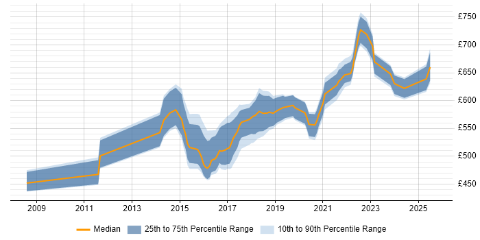 Contractor daily rate distribution trend for Digital Solutions Architect job vacancies in the South East