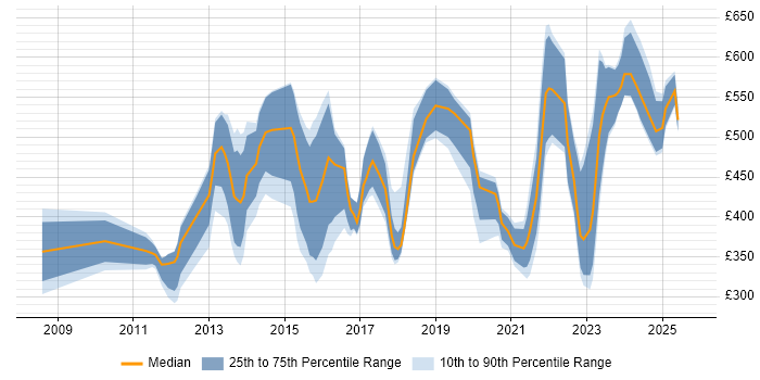 Contractor daily rate distribution trend for jobs in the South East citing Digital Strategy Contractor daily rate distribution trend for jobs in the South East citing Digital Strategy