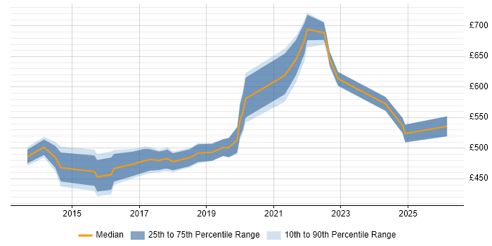 Contractor daily rate distribution trend for Digital Transformation Manager job vacancies in the South East