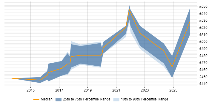 Contractor daily rate distribution trend for Digital Transformation Project Manager job vacancies in the South East