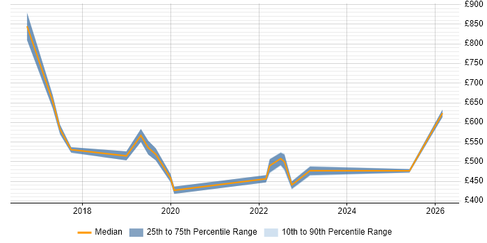 Contractor daily rate distribution trend for jobs in the South East citing Digital Transformation Strategy