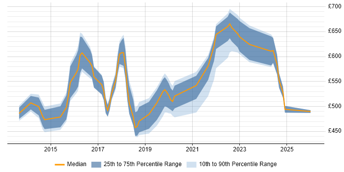 Contractor daily rate distribution trend for Digital Transformation job vacancies in the South East