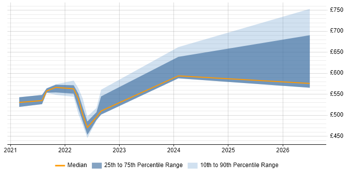 Contractor daily rate distribution trend for jobs in the South East citing Digital Twin
