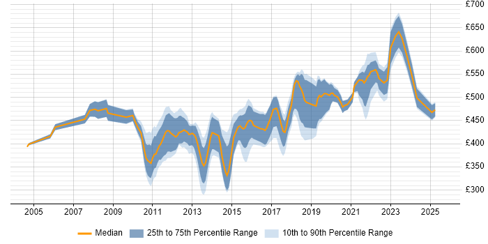 Contractor daily rate distribution trend for jobs in the South East citing Dimensional Modelling