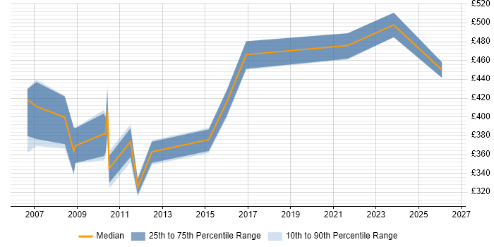 Contractor daily rate distribution trend for Disaster Recovery Analyst job vacancies in the South East