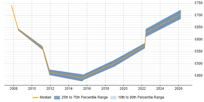 Contractor daily rate distribution trend for Disaster Recovery Architect job vacancies in the South East