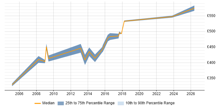 Contractor daily rate distribution trend for Disaster Recovery Project Manager job vacancies in the South East