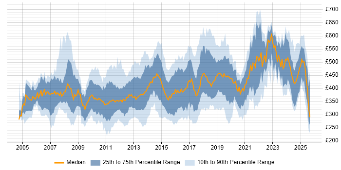 Contractor daily rate distribution trend for jobs in the South East citing Disaster Recovery