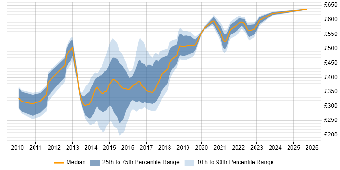 Contractor daily rate distribution trend for jobs in the South East citing Disclosure Scotland
