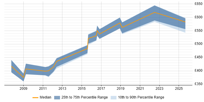 Contractor daily rate distribution trend for jobs in the South East citing Discrete Manufacturing