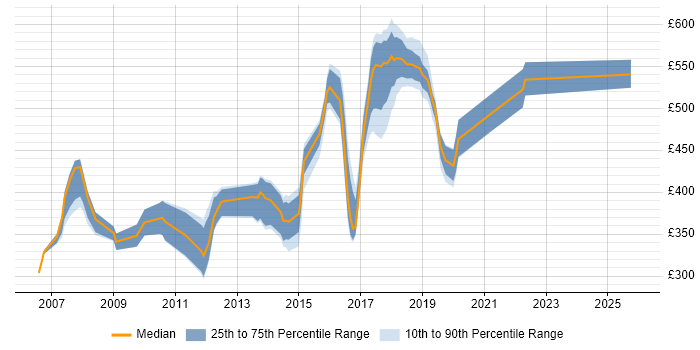 Contractor daily rate distribution trend for jobs in the South East citing Distributed Architecture