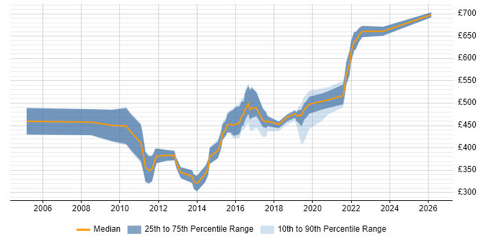 Contractor daily rate distribution trend for jobs in the South East citing Distributed Denial-of-Service