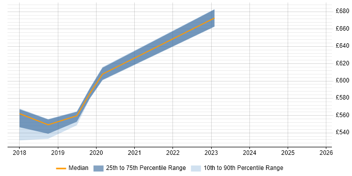 Contractor daily rate distribution trend for jobs in the South East citing Distributed Ledger