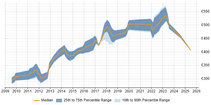 Contractor daily rate distribution trend for Django Developer job vacancies in the South East Contractor daily rate distribution trend for Django Developer job vacancies in the South East