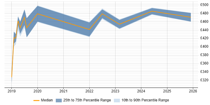 Contractor daily rate distribution trend for jobs in the South East citing DKIM