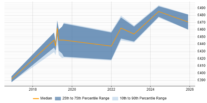 Contractor daily rate distribution trend for jobs in the South East citing DMARC