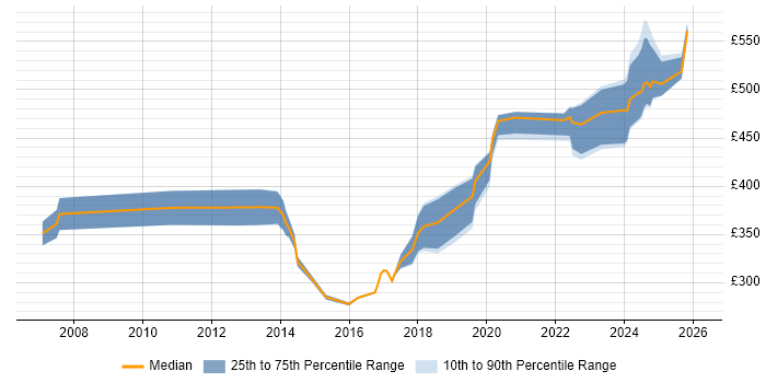 Contractor daily rate distribution trend for jobs in the South East citing DMVPN