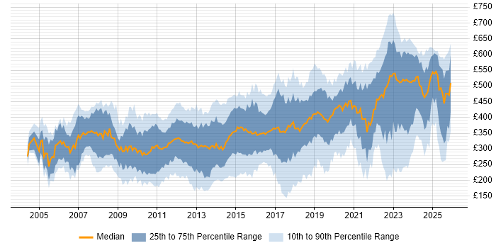 Contractor daily rate distribution trend for jobs in the South East citing DNS