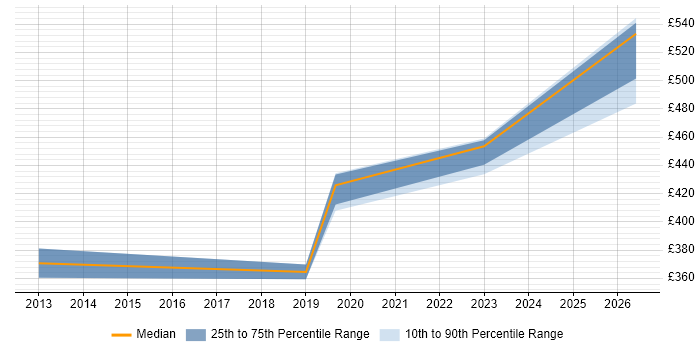 Contractor daily rate distribution trend for jobs in the South East citing DNSSEC