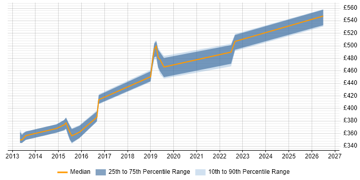 Contractor daily rate distribution trend for jobs in the South East citing DO-254