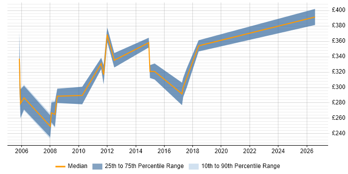 Contractor daily rate distribution trend for Documentation Author job vacancies in the South East