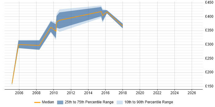 Contractor daily rate distribution trend for Documentation Manager job vacancies in the South East
