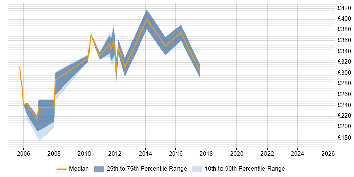 Contractor daily rate distribution trend for Documentation Specialist job vacancies in the South East Contractor daily rate distribution trend for Documentation Specialist job vacancies in the South East