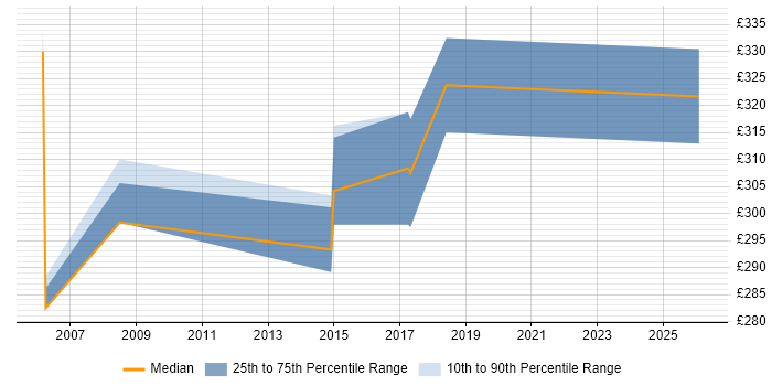 Contractor daily rate distribution trend for Documentation Writer job vacancies in the South East