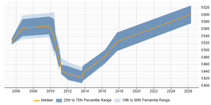 Contractor daily rate distribution trend for Documentum Architect job vacancies in the South East