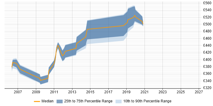 Contractor daily rate distribution trend for Documentum Developer job vacancies in the South East