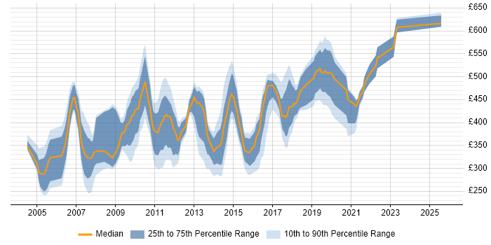 Contractor daily rate distribution trend for jobs in the South East citing Documentum