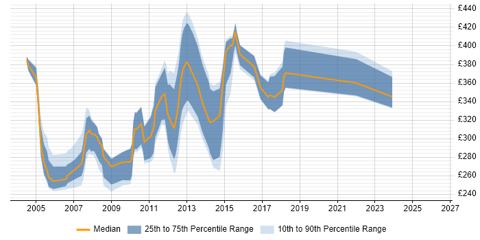 Contractor daily rate distribution trend for jobs in the South East citing DOM