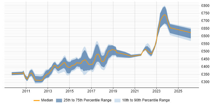 Contractor daily rate distribution trend for jobs in the South East citing Domain-Driven Design