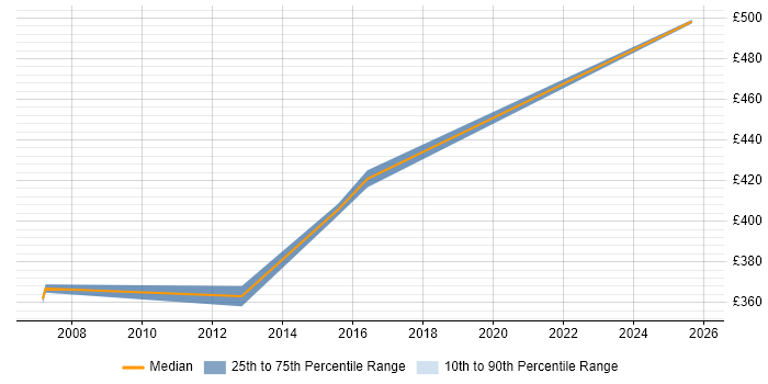 Contractor daily rate distribution trend for DOORS Business Analyst job vacancies in the South East