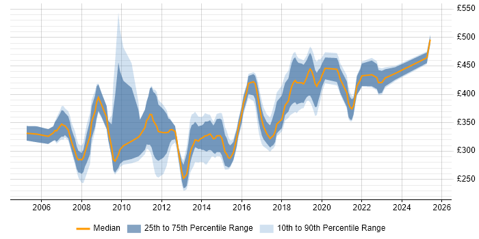 Contractor daily rate distribution trend for .NET Software Developer job vacancies in the South East Contractor daily rate distribution trend for .NET Software Developer job vacancies in the South East
