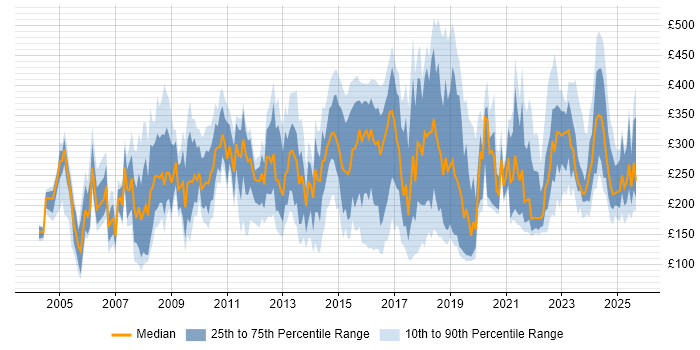 Contractor daily rate distribution trend for jobs in the South East citing Driving Licence