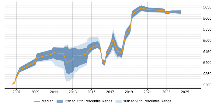 Contractor daily rate distribution trend for jobs in the South East citing DRM