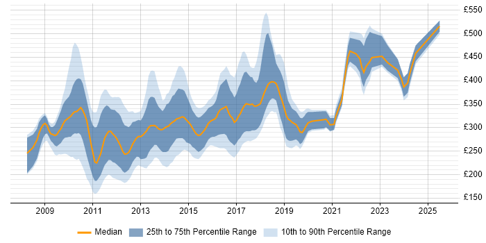 Contractor daily rate distribution trend for jobs in the South East citing Drupal Contractor daily rate distribution trend for jobs in the South East citing Drupal