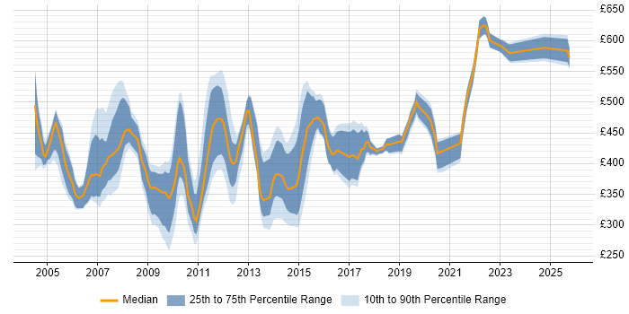 Contractor daily rate distribution trend for jobs in the South East citing DSDM
