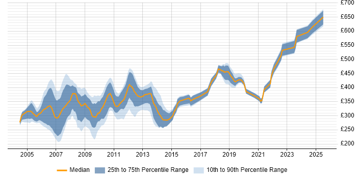 Contractor daily rate distribution trend for jobs in the South East citing DTS Contractor daily rate distribution trend for jobs in the South East citing DTS
