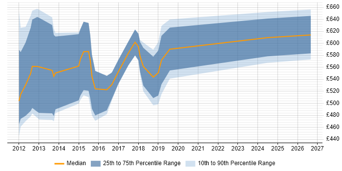 Contractor daily rate distribution trend for jobs in the South East citing Duck Creek